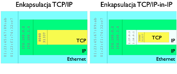 Porównanie kapsułkowania TCP/IP i enkapsulacji TCP/IP-in-IP