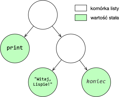 S-wyrażenie