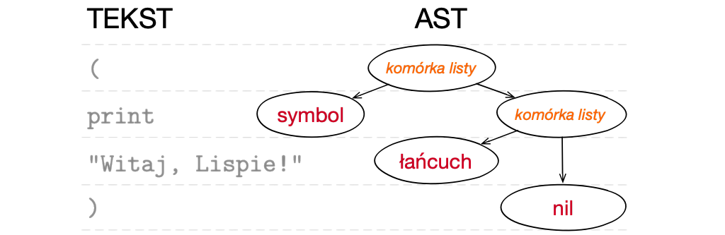Konwersja tekstu do AST