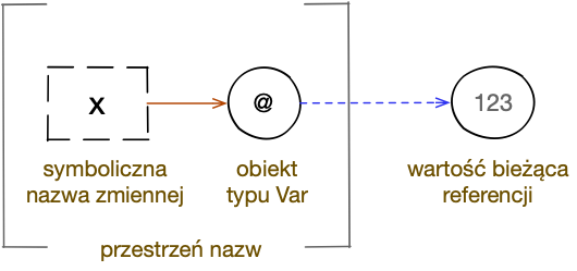 Zmienna globalna w Clojure