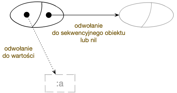 Obiekt typu clojure.lang.cons
